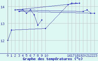 Courbe de tempratures pour Le Vigan (30)