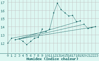 Courbe de l'humidex pour Chivenor