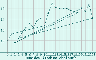 Courbe de l'humidex pour Cavalaire-sur-Mer (83)