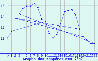 Courbe de tempratures pour Tarbes (65)