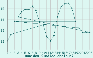 Courbe de l'humidex pour Tarbes (65)