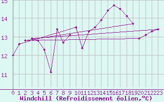 Courbe du refroidissement olien pour Cap de la Hve (76)