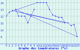 Courbe de tempratures pour Trapani / Birgi