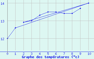 Courbe de tempratures pour Vannes-Meucon (56)