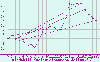 Courbe du refroidissement olien pour Florennes (Be)