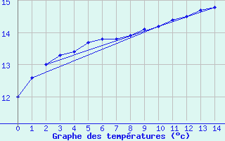 Courbe de tempratures pour Bignan (56)