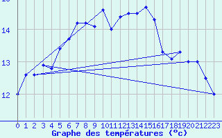 Courbe de tempratures pour Ustka
