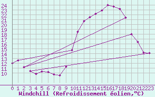 Courbe du refroidissement olien pour Chartres (28)