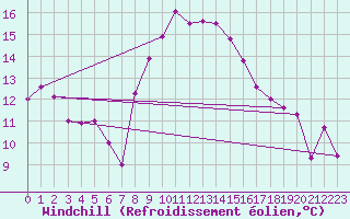 Courbe du refroidissement olien pour Angermuende