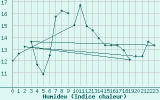 Courbe de l'humidex pour Weybourne