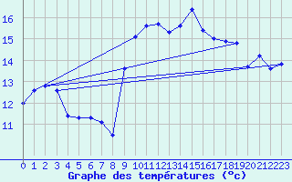 Courbe de tempratures pour Calvi (2B)