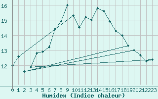 Courbe de l'humidex pour Wiener Neustadt