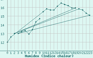 Courbe de l'humidex pour Sierra Nevada