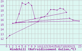 Courbe du refroidissement olien pour Biarritz (64)