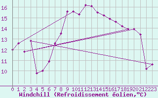 Courbe du refroidissement olien pour Grimsel Hospiz