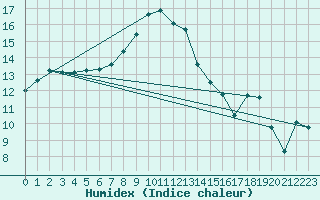Courbe de l'humidex pour Siria
