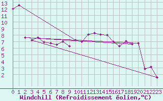 Courbe du refroidissement olien pour St Sebastian / Mariazell