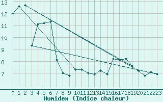 Courbe de l'humidex pour Belmont - Champ du Feu (67)