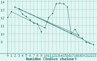 Courbe de l'humidex pour Trgueux (22)