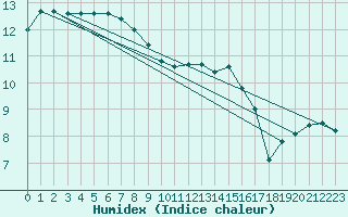 Courbe de l'humidex pour Beauvais (60)