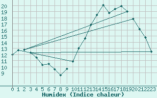 Courbe de l'humidex pour Nantes (44)