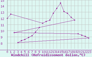 Courbe du refroidissement olien pour Mhling