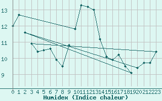 Courbe de l'humidex pour Hoogeveen Aws