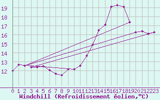 Courbe du refroidissement olien pour Brion (38)