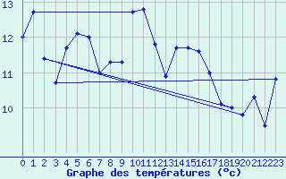 Courbe de tempratures pour Punta Galea