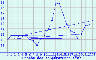 Courbe de tempratures pour Figueras de Castropol