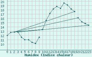 Courbe de l'humidex pour Orly (91)