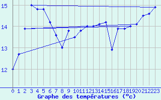 Courbe de tempratures pour Dennes Point