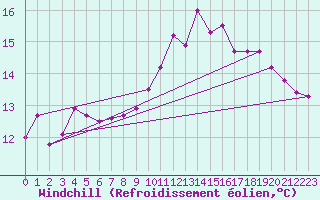 Courbe du refroidissement olien pour Cap de la Hague (50)