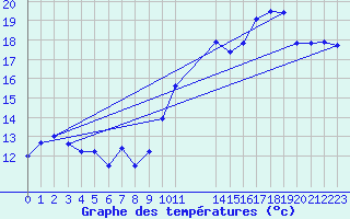 Courbe de tempratures pour Le Talut - Belle-Ile (56)