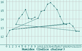 Courbe de l'humidex pour Gurande (44)