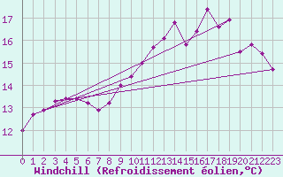 Courbe du refroidissement olien pour Saint-Brieuc (22)