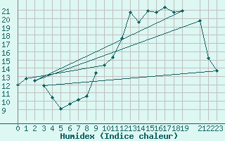 Courbe de l'humidex pour Anglars St-Flix(12)