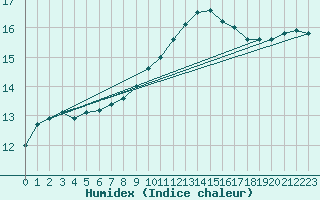 Courbe de l'humidex pour Creil (60)