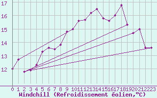Courbe du refroidissement olien pour Lanvoc (29)
