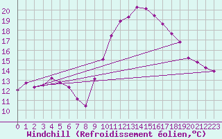 Courbe du refroidissement olien pour Luc-sur-Orbieu (11)