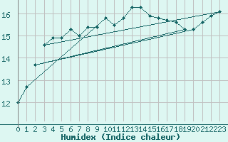 Courbe de l'humidex pour Plymouth (UK)