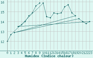 Courbe de l'humidex pour Simplon-Dorf