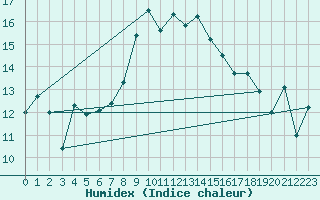 Courbe de l'humidex pour Grimsel Hospiz