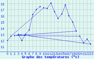 Courbe de tempratures pour Naumburg/Saale-Kreip