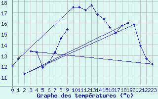 Courbe de tempratures pour Alistro (2B)