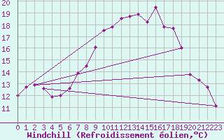 Courbe du refroidissement olien pour Les Eplatures - La Chaux-de-Fonds (Sw)