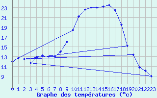 Courbe de tempratures pour Mayres (07)