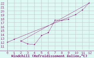 Courbe du refroidissement olien pour Rangedala