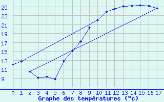 Courbe de tempratures pour Rheinau-Memprechtsho