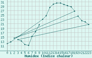 Courbe de l'humidex pour Talavera de la Reina